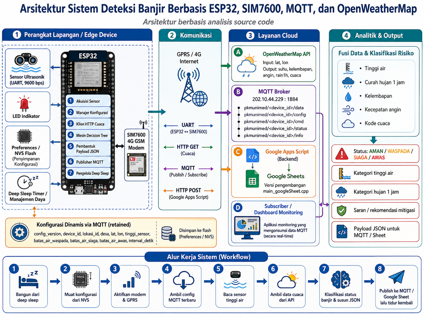 Early Warning System - Deteksi Banjir Sungai Deli , gambar 1