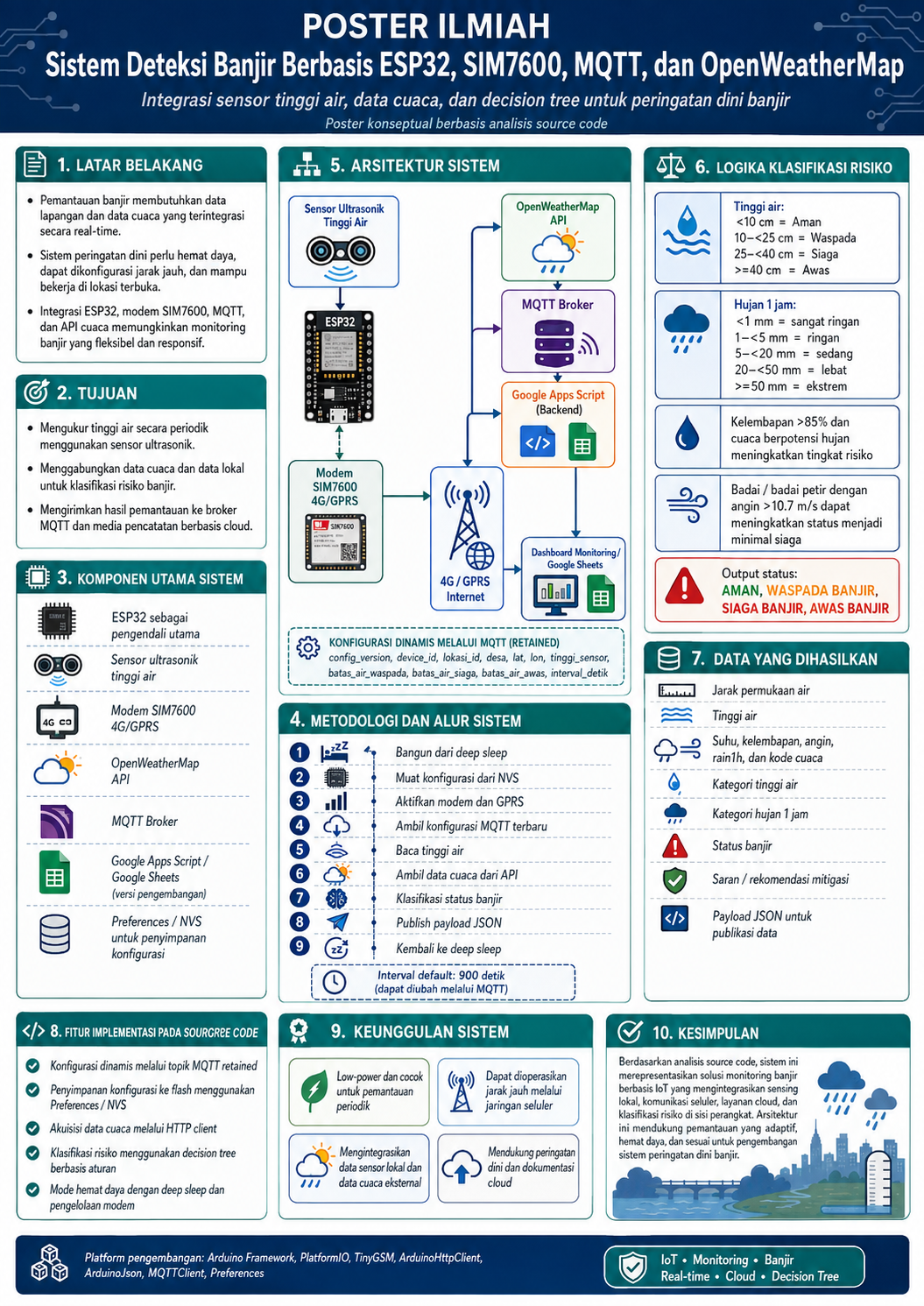Early Warning System - Deteksi Banjir Sungai Deli , gambar 2