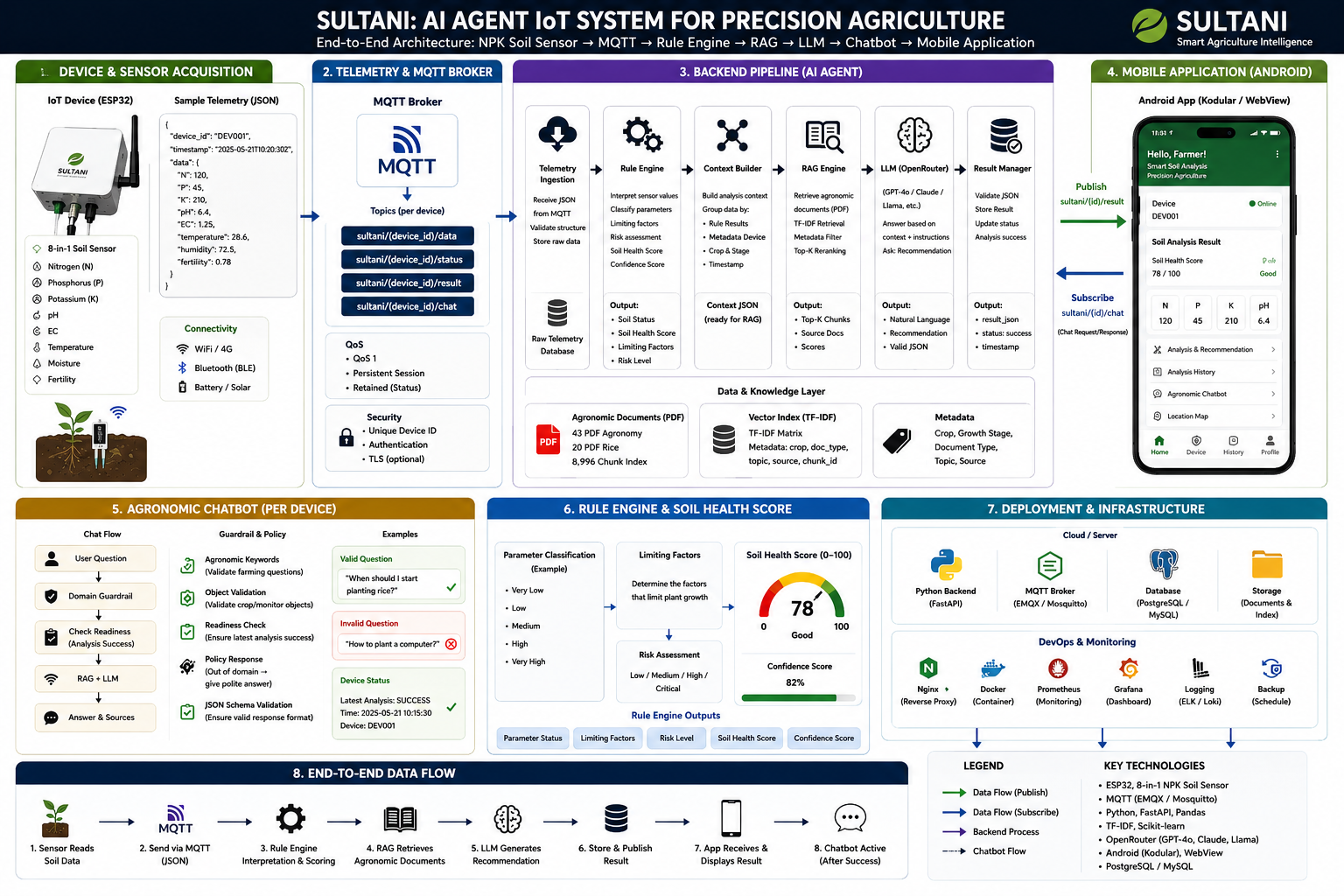 SULTANI Smart NPK — Agricultural AI Agent Berbasis MQTT, RAG & Sensor Tanah, gambar 1