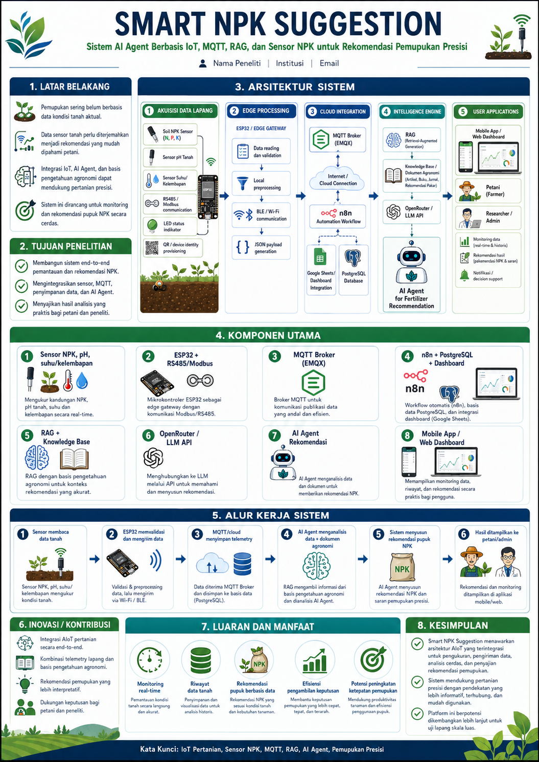 SULTANI Smart NPK — Agricultural AI Agent Berbasis MQTT, RAG & Sensor Tanah, gambar 2